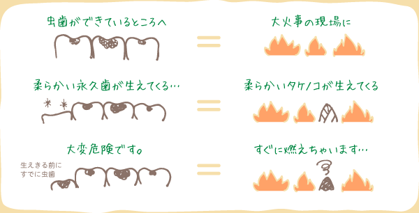 大火事の現場に柔らかいタケノコが生えてくる…すぐに燃えちゃいます。=虫歯ができているところへ柔らかい永久歯が生えてくる…大変危険です。
